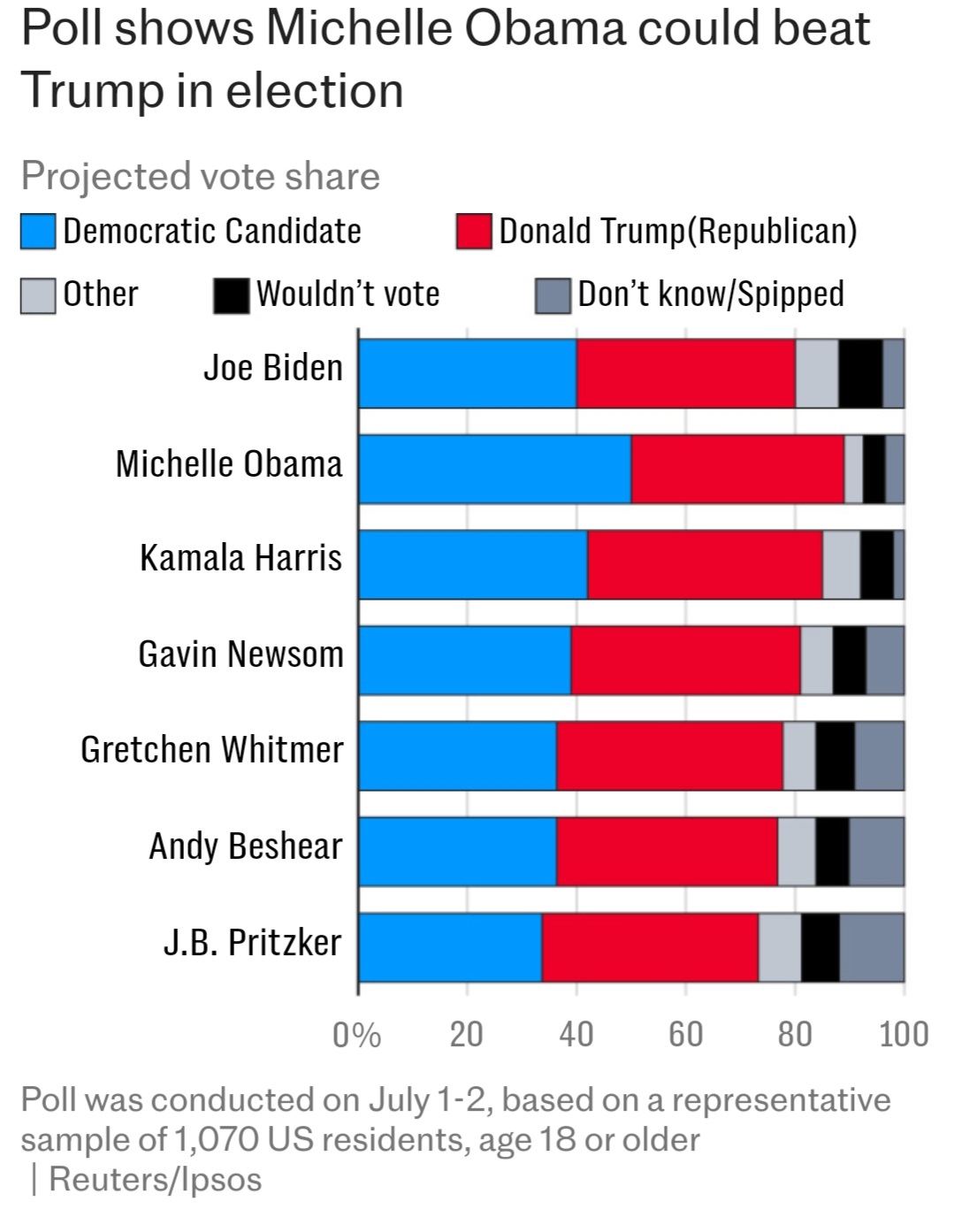 Madam President: Michelle Obama vs Kamala Harris, Speculation That Former First Lady Could Defeat Donald Trump - But Would She Run? 